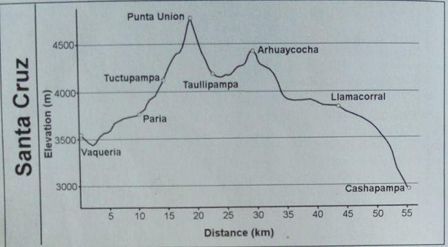 Das Höhen- und Längenprofil unserer Tour. Relativ wenige Kilometer pro Tag, aber mit dem Gewicht waren die Höhenmeter schon ganz schön hart. Durchaus vergleichbar mit dem Salkantaz Trek, den ich zum Machu Picchu gemacht hatte. War zwar einen Tag kürzer, aber dafür mit etwas mehr Kilometern.