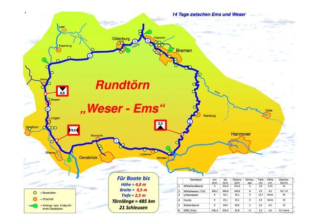 Round trip Weser - Ems