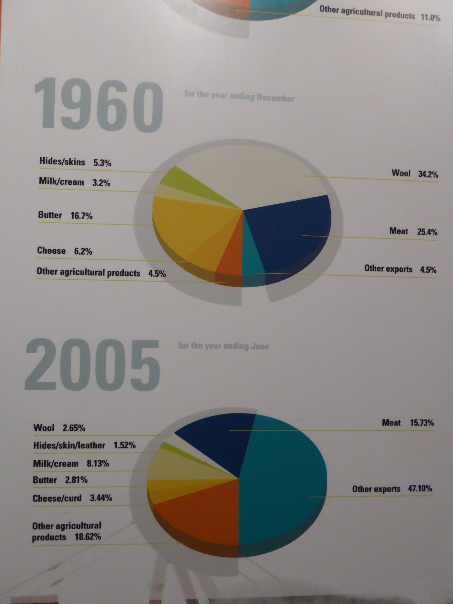 Economic factors from 1960 to 2005