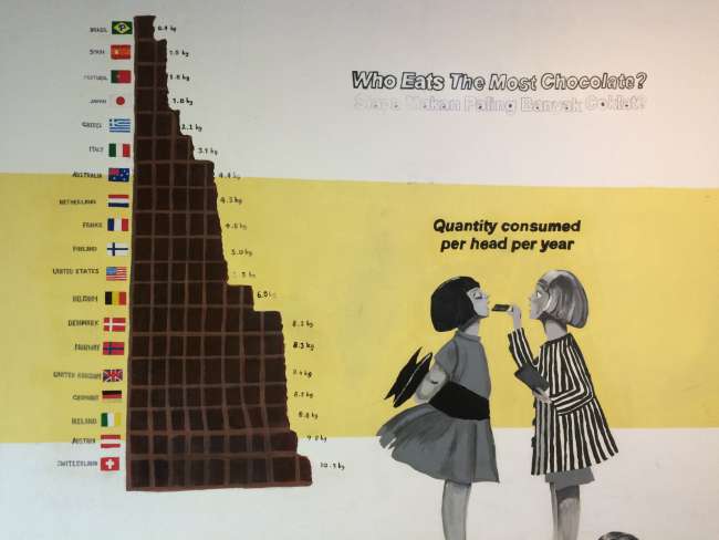 Interesting statistics in the chocolate museum of Georgetown