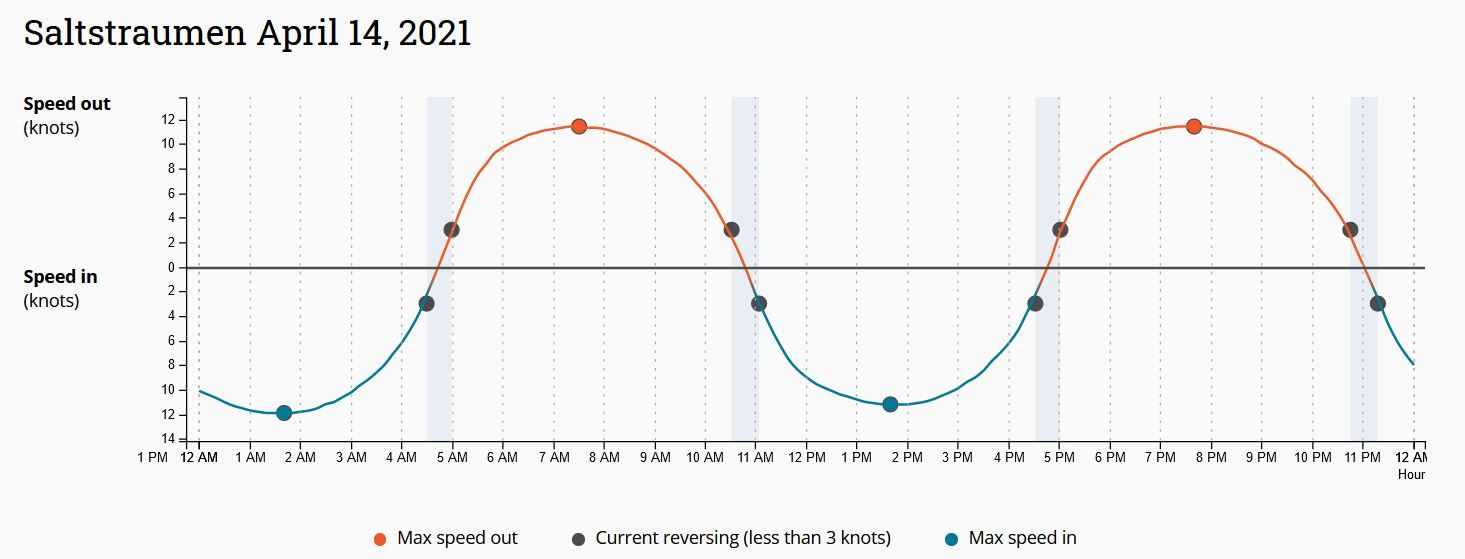 Change in tidal current every 6 hours
