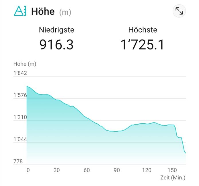27.07.2020 - Appenzell "Hoher Kasten"